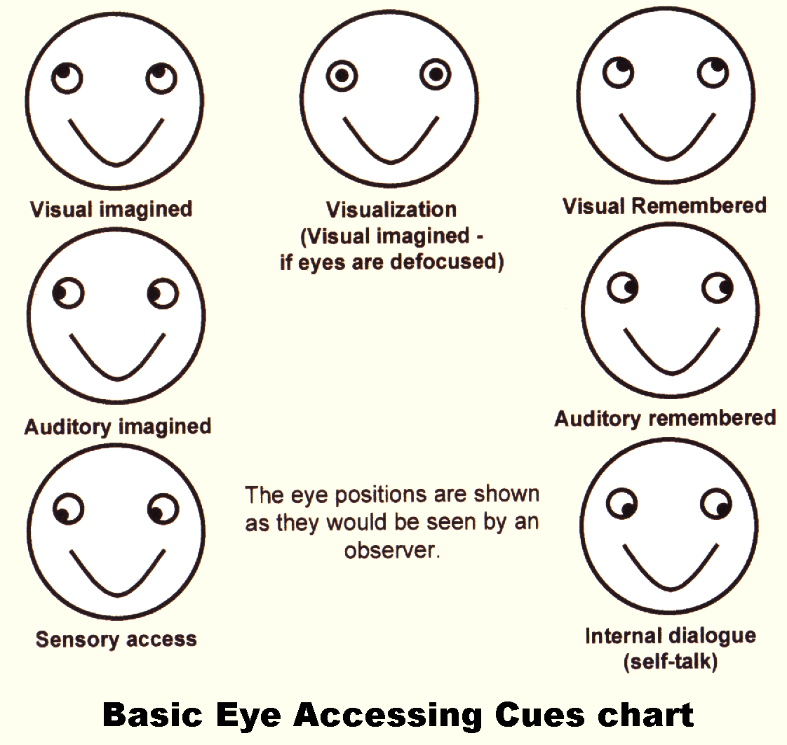 Eye Accessing Cues Chart